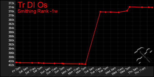 Last 7 Days Graph of Tr Dl Os