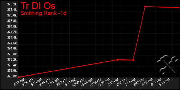 Last 24 Hours Graph of Tr Dl Os