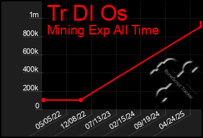 Total Graph of Tr Dl Os