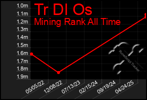 Total Graph of Tr Dl Os
