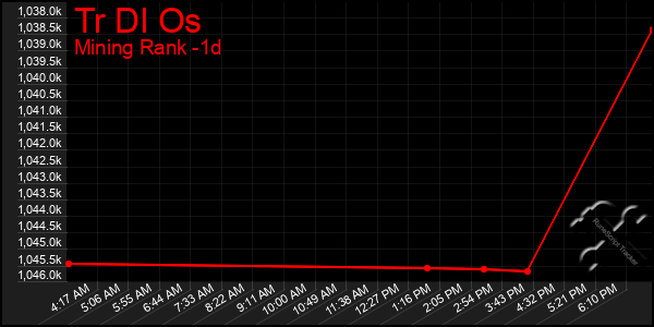 Last 24 Hours Graph of Tr Dl Os