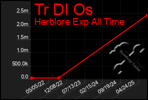 Total Graph of Tr Dl Os