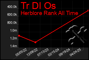 Total Graph of Tr Dl Os