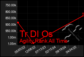 Total Graph of Tr Dl Os