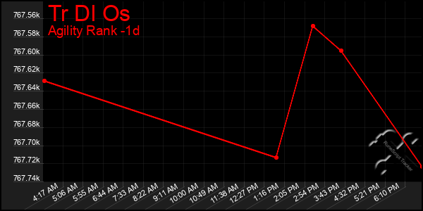 Last 24 Hours Graph of Tr Dl Os