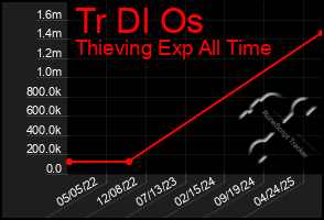 Total Graph of Tr Dl Os