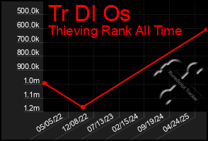 Total Graph of Tr Dl Os