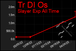 Total Graph of Tr Dl Os