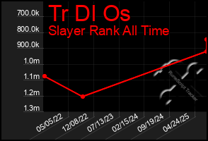 Total Graph of Tr Dl Os
