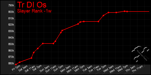 Last 7 Days Graph of Tr Dl Os