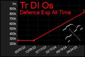 Total Graph of Tr Dl Os