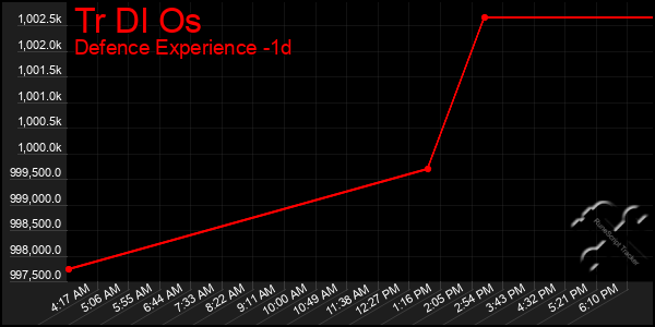 Last 24 Hours Graph of Tr Dl Os