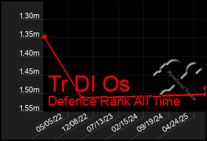 Total Graph of Tr Dl Os