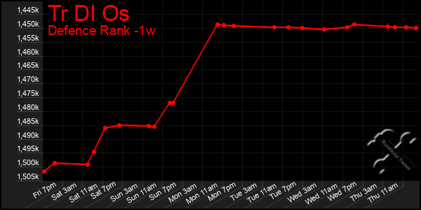 Last 7 Days Graph of Tr Dl Os