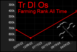 Total Graph of Tr Dl Os