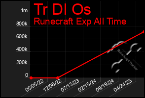 Total Graph of Tr Dl Os