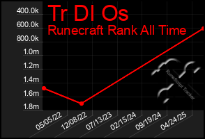Total Graph of Tr Dl Os