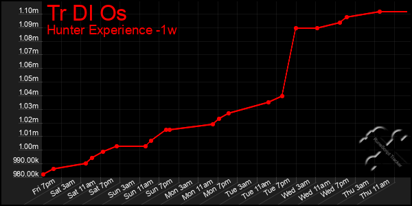 Last 7 Days Graph of Tr Dl Os