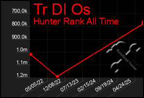 Total Graph of Tr Dl Os