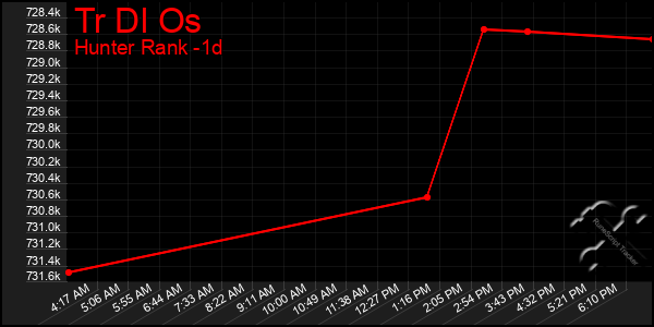 Last 24 Hours Graph of Tr Dl Os