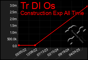 Total Graph of Tr Dl Os
