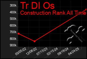 Total Graph of Tr Dl Os