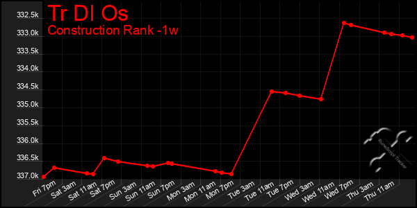 Last 7 Days Graph of Tr Dl Os