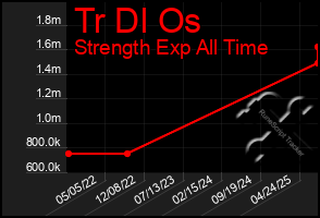 Total Graph of Tr Dl Os