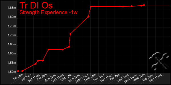 Last 7 Days Graph of Tr Dl Os