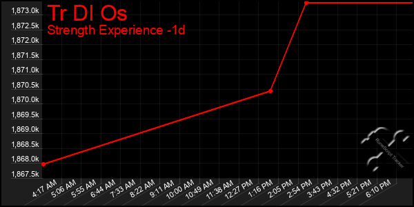 Last 24 Hours Graph of Tr Dl Os