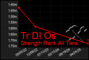 Total Graph of Tr Dl Os