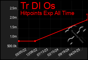 Total Graph of Tr Dl Os