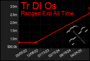 Total Graph of Tr Dl Os