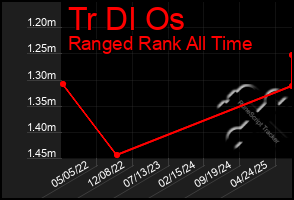 Total Graph of Tr Dl Os