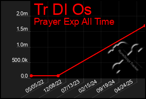 Total Graph of Tr Dl Os