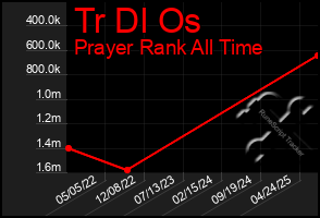 Total Graph of Tr Dl Os