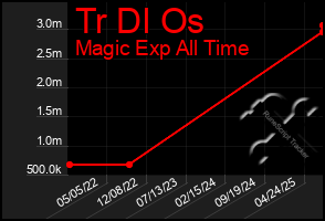 Total Graph of Tr Dl Os