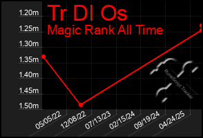 Total Graph of Tr Dl Os
