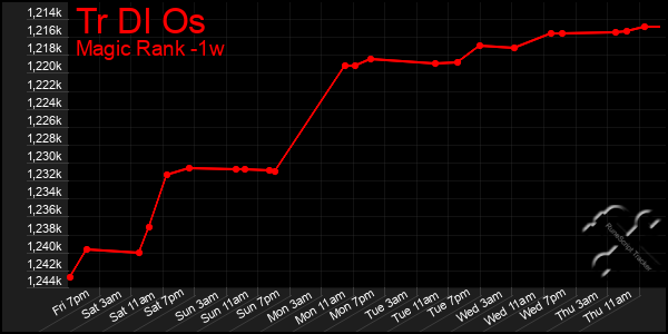 Last 7 Days Graph of Tr Dl Os
