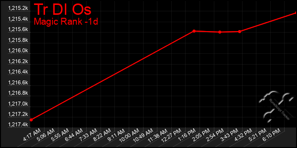 Last 24 Hours Graph of Tr Dl Os