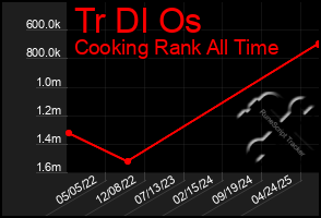 Total Graph of Tr Dl Os