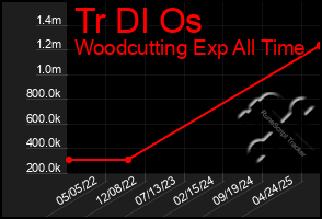 Total Graph of Tr Dl Os