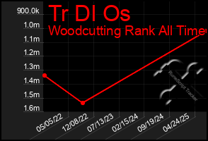 Total Graph of Tr Dl Os