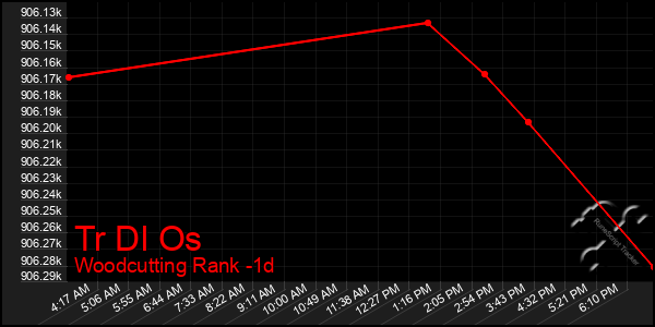 Last 24 Hours Graph of Tr Dl Os