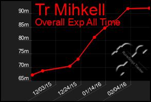 Total Graph of Tr Mihkell