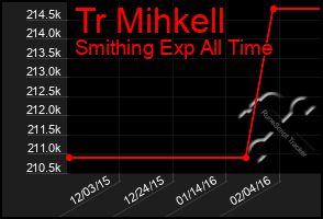 Total Graph of Tr Mihkell