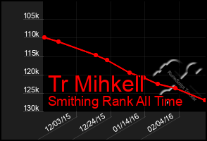 Total Graph of Tr Mihkell