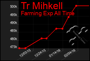 Total Graph of Tr Mihkell