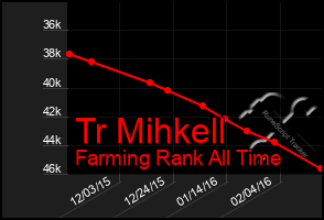 Total Graph of Tr Mihkell