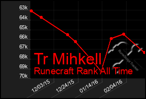 Total Graph of Tr Mihkell